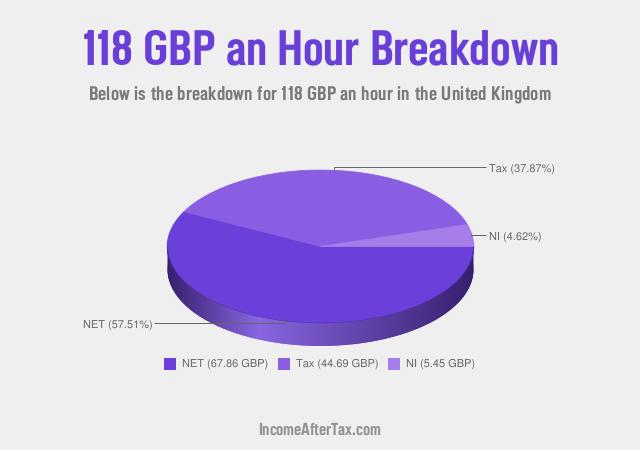 How much is £118 an Hour After Tax in the United Kingdom?