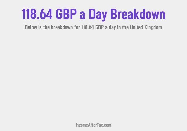 How much is £118.64 a Day After Tax in the United Kingdom?