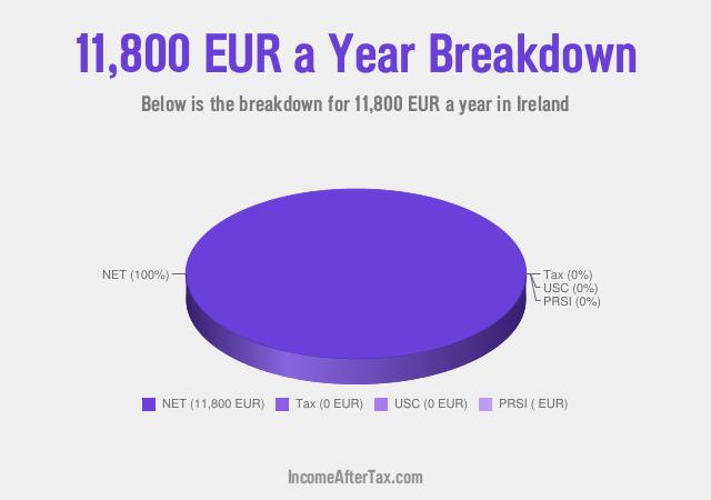 How much is €11,800 a Year After Tax in Ireland?