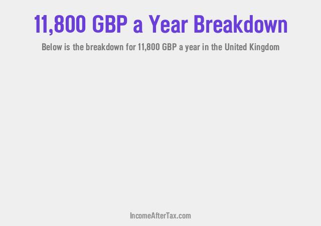 £11,800 a Year After Tax in the United Kingdom Breakdown