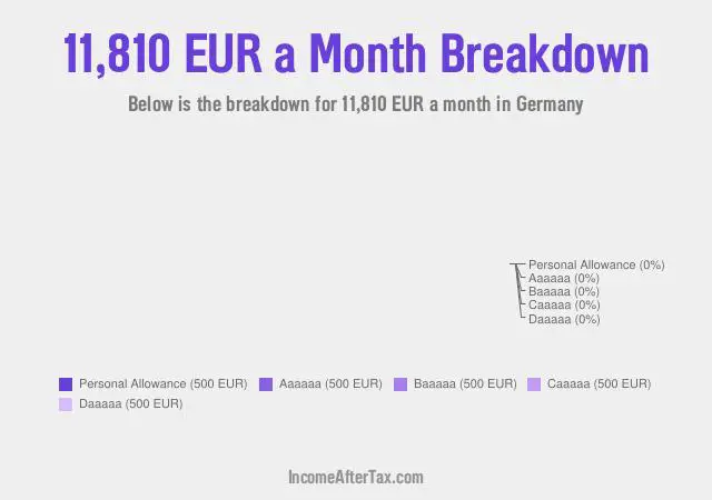 €11,810 a Month After Tax in Germany Breakdown