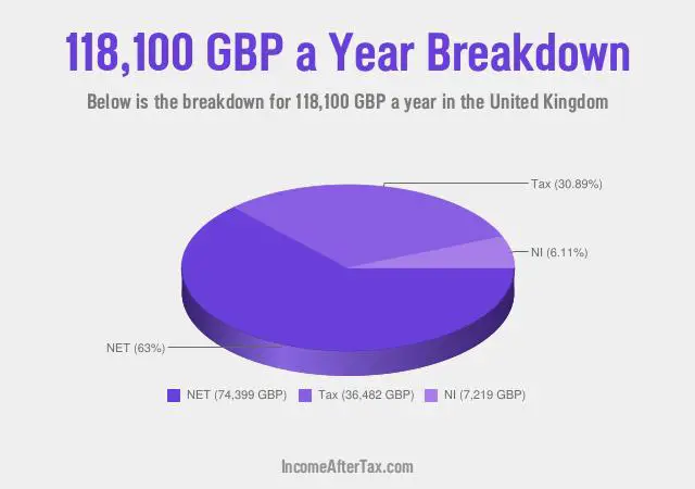 £118,100 a Year After Tax in the United Kingdom Breakdown