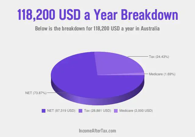 $118,200 a Year After Tax in Australia Breakdown