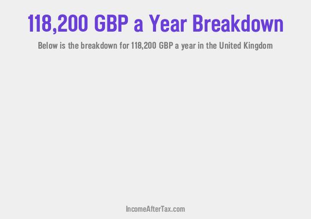 £118,200 a Year After Tax in the United Kingdom Breakdown