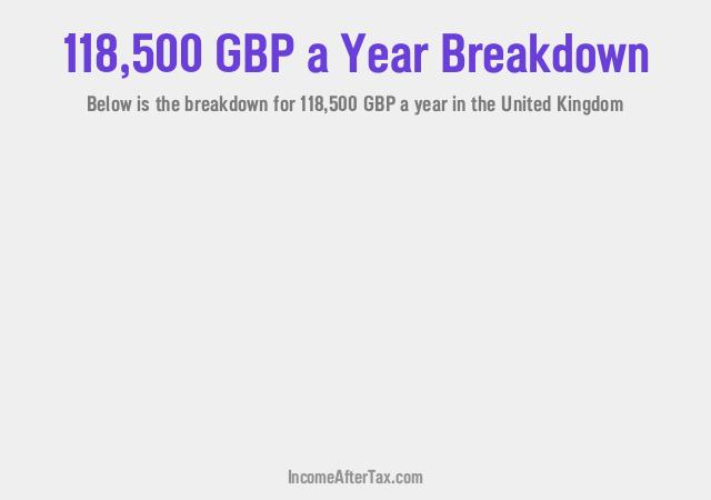£118,500 a Year After Tax in the United Kingdom Breakdown