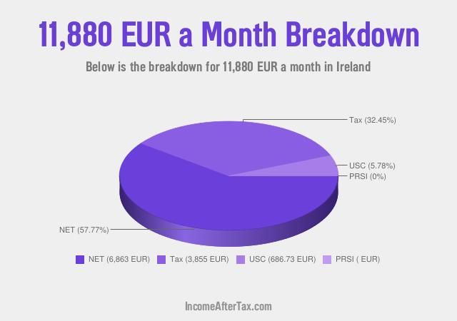 How much is €11,880 a Month After Tax in Ireland?