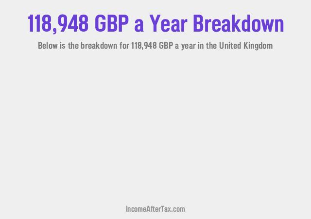 How much is £118,948 a Year After Tax in the United Kingdom?