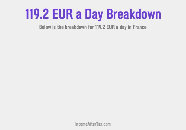 How much is €119.2 a Day After Tax in France?