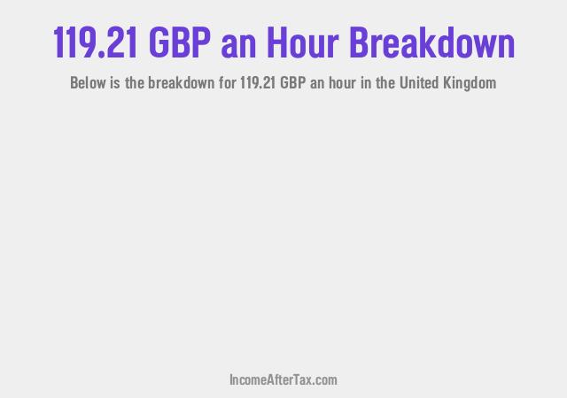 How much is £119.21 an Hour After Tax in the United Kingdom?