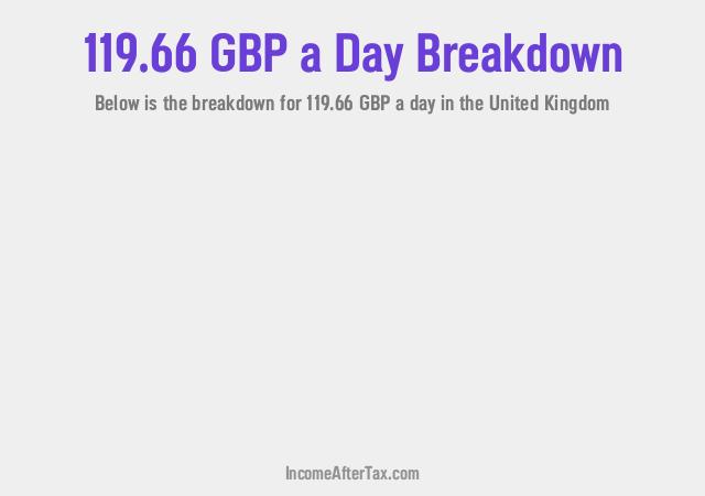 How much is £119.66 a Day After Tax in the United Kingdom?