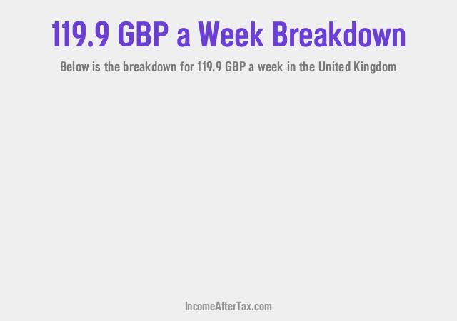 How much is £119.9 a Week After Tax in the United Kingdom?