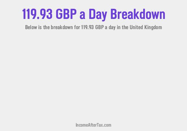 How much is £119.93 a Day After Tax in the United Kingdom?