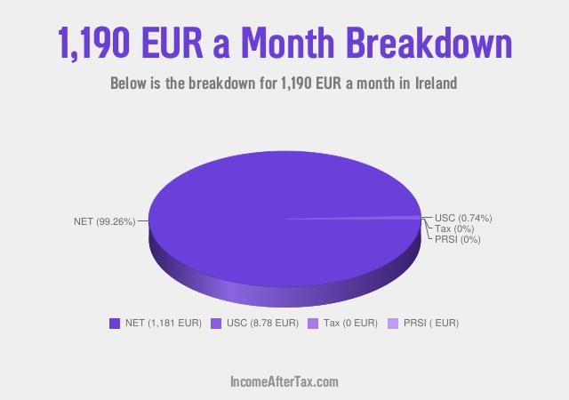 How much is €1,190 a Month After Tax in Ireland?