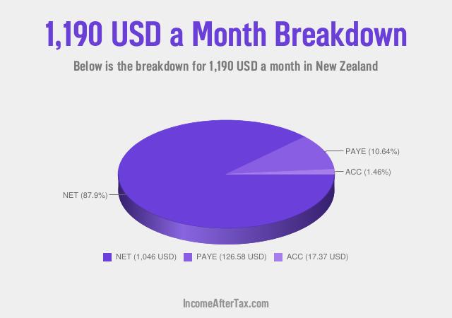 How much is $1,190 a Month After Tax in New Zealand?