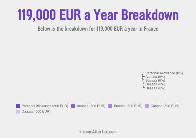 How much is €119,000 a Year After Tax in France?