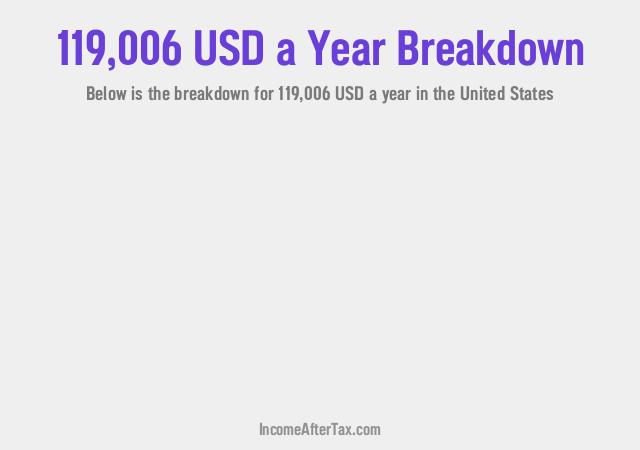 How much is $119,006 a Year After Tax in the United States?