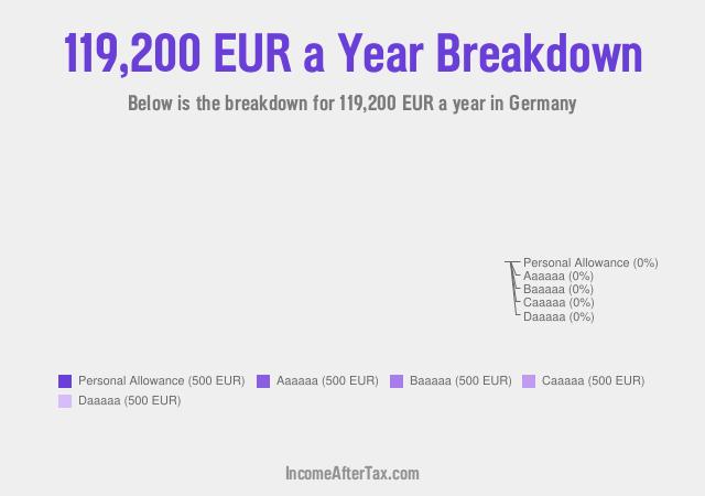 €119,200 a Year After Tax in Germany Breakdown