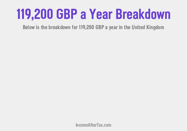 £119,200 a Year After Tax in the United Kingdom Breakdown