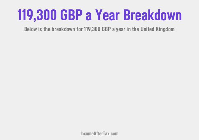 £119,300 a Year After Tax in the United Kingdom Breakdown