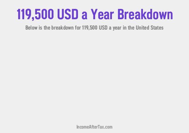 $119,500 a Year After Tax in the United States Breakdown