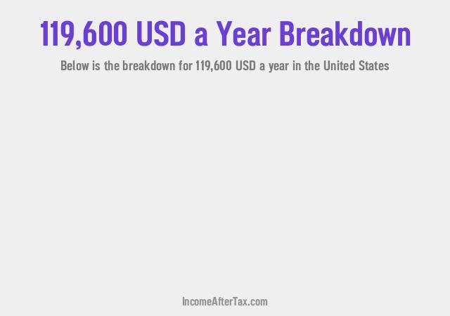 $119,600 a Year After Tax in the United States Breakdown