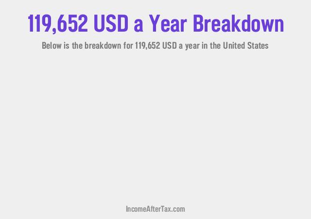 How much is $119,652 a Year After Tax in the United States?