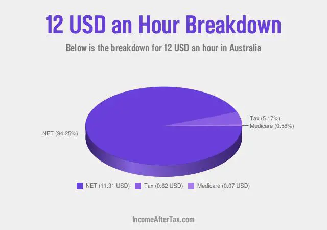 How much is $12 an Hour After Tax in Australia?