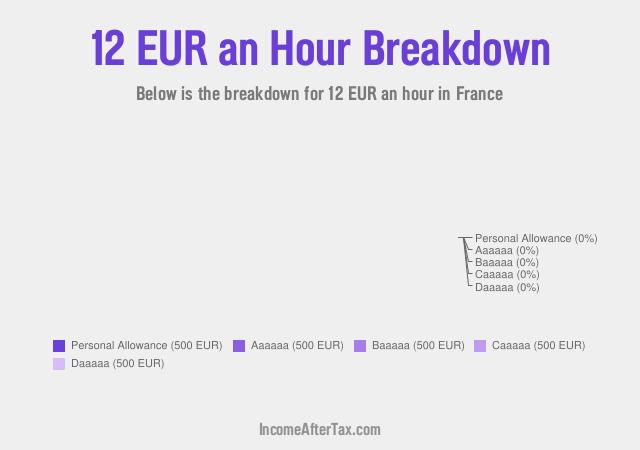 How much is €12 an Hour After Tax in France?