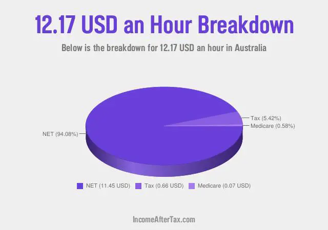 How much is $12.17 an Hour After Tax in Australia?