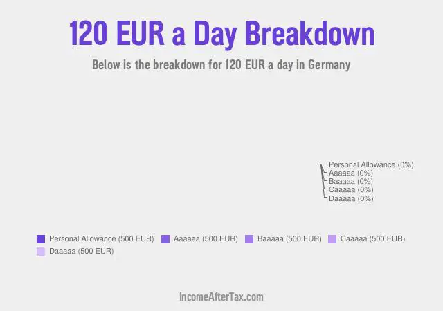 €120 a Day After Tax in Germany Breakdown