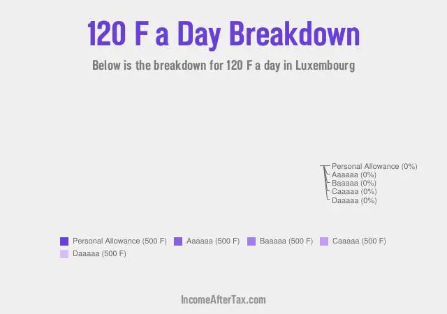 How much is F120 a Day After Tax in Luxembourg?