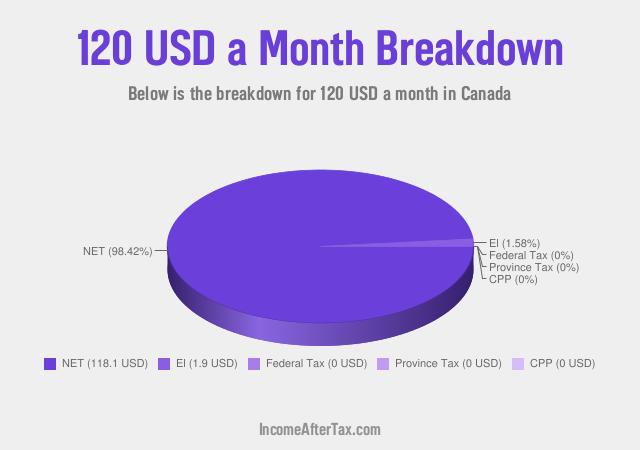 How much is $120 a Month After Tax in Canada?