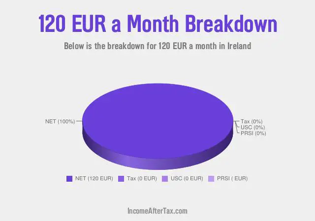 How much is €120 a Month After Tax in Ireland?