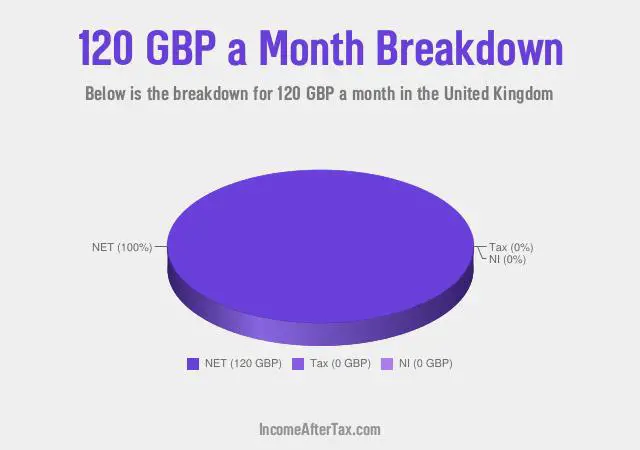 £120 a Month After Tax in the United Kingdom Breakdown