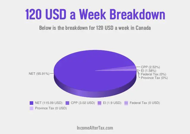 How much is $120 a Week After Tax in Canada?