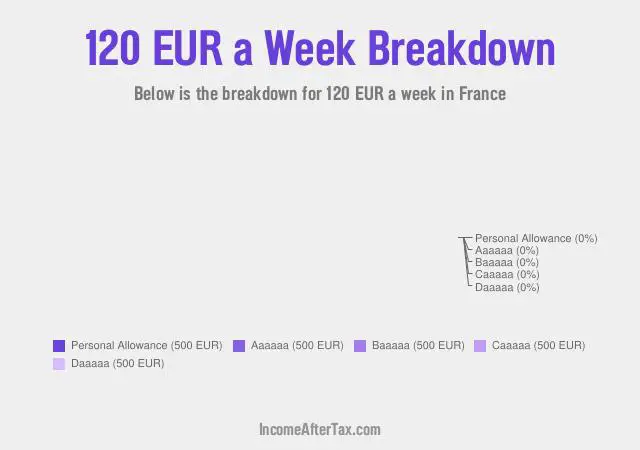 How much is €120 a Week After Tax in France?