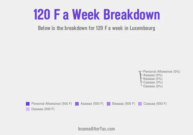 How much is F120 a Week After Tax in Luxembourg?