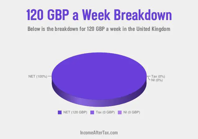 £120 a Week After Tax in the United Kingdom Breakdown