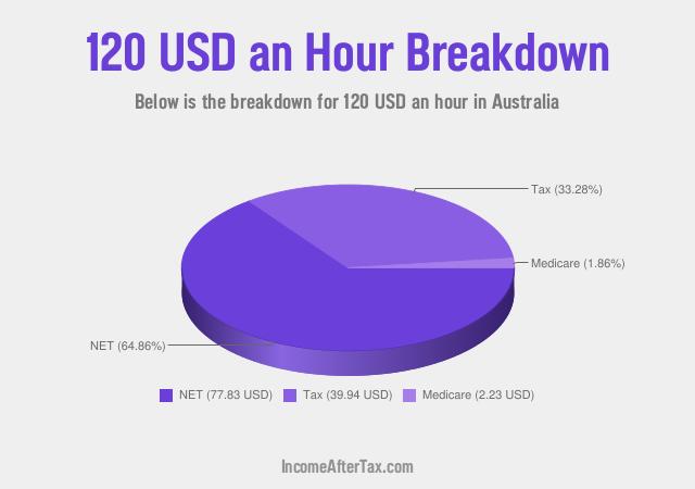 How much is $120 an Hour After Tax in Australia?