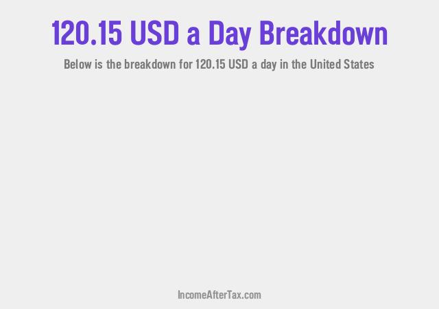 How much is $120.15 a Day After Tax in the United States?