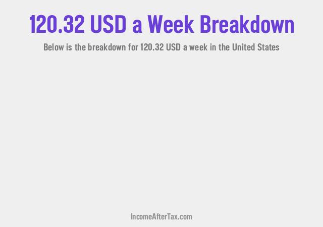 How much is $120.32 a Week After Tax in the United States?