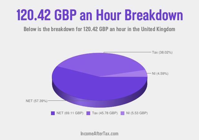 How much is £120.42 an Hour After Tax in the United Kingdom?