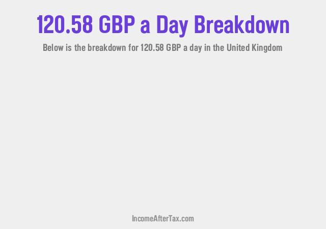 How much is £120.58 a Day After Tax in the United Kingdom?