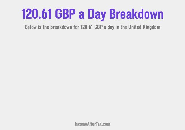 How much is £120.61 a Day After Tax in the United Kingdom?