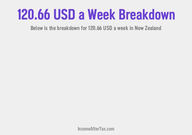 How much is $120.66 a Week After Tax in New Zealand?