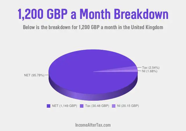 How much is £1,200 a Month After Tax in the United Kingdom?