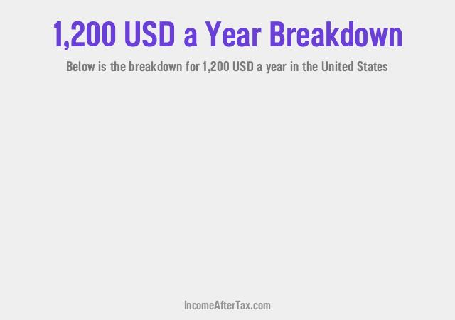 $1,200 a Year After Tax in the United States Breakdown