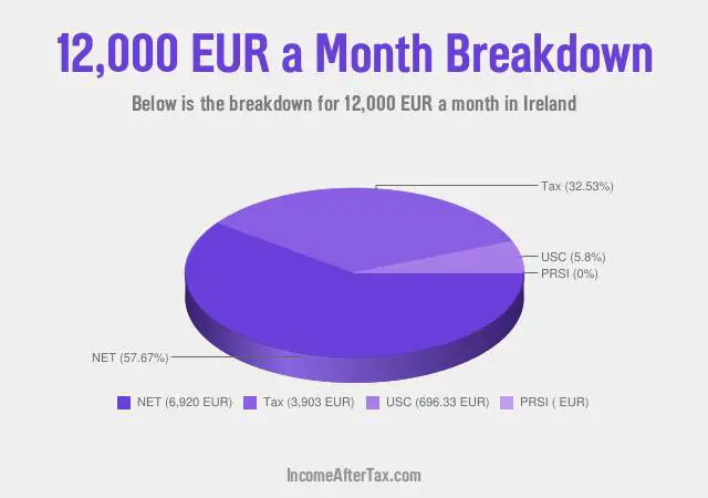 €12,000 a Month After Tax in Ireland Breakdown
