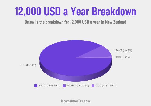 How much is $12,000 a Year After Tax in New Zealand?