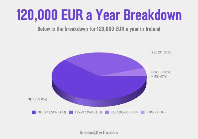 How much is €120,000 a Year After Tax in Ireland?